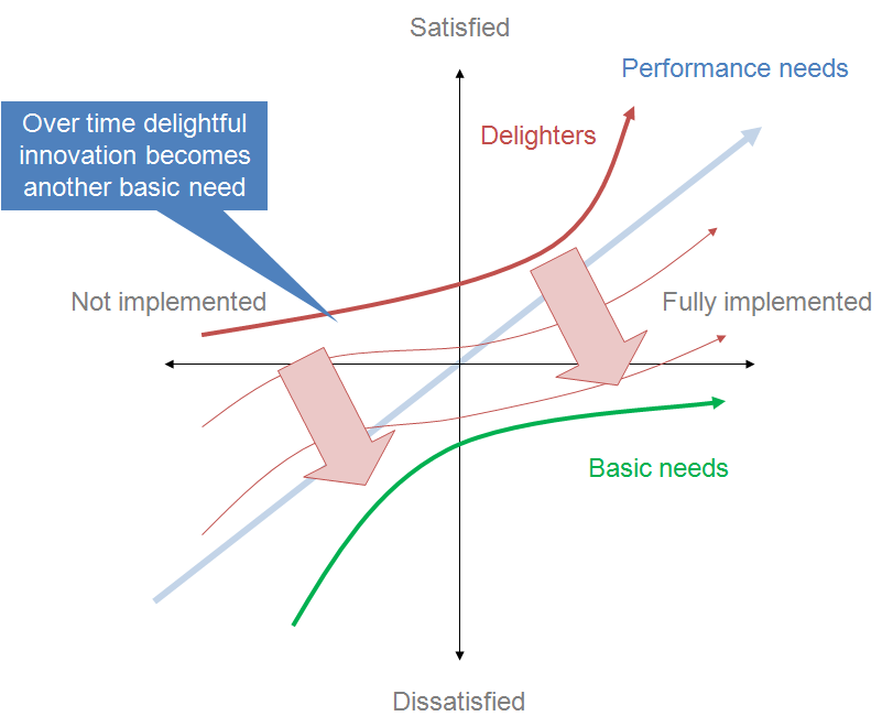 Kano_model_showing_transition_over_time.png